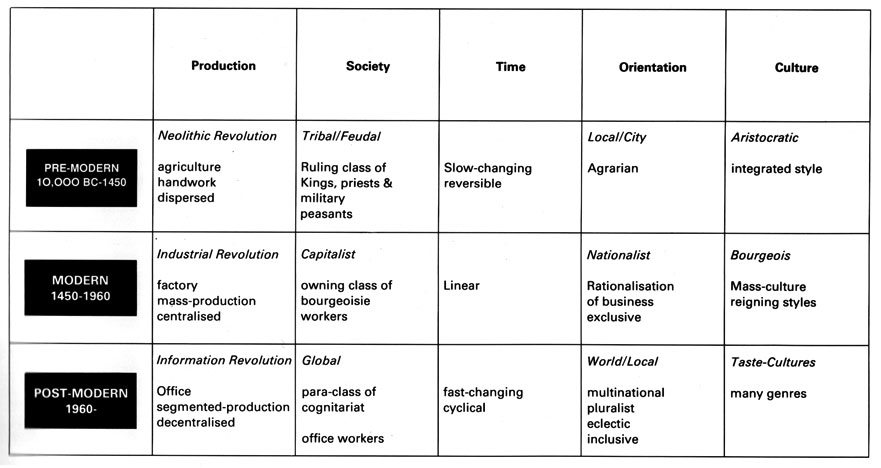 Post-Modernism Charles Jencks